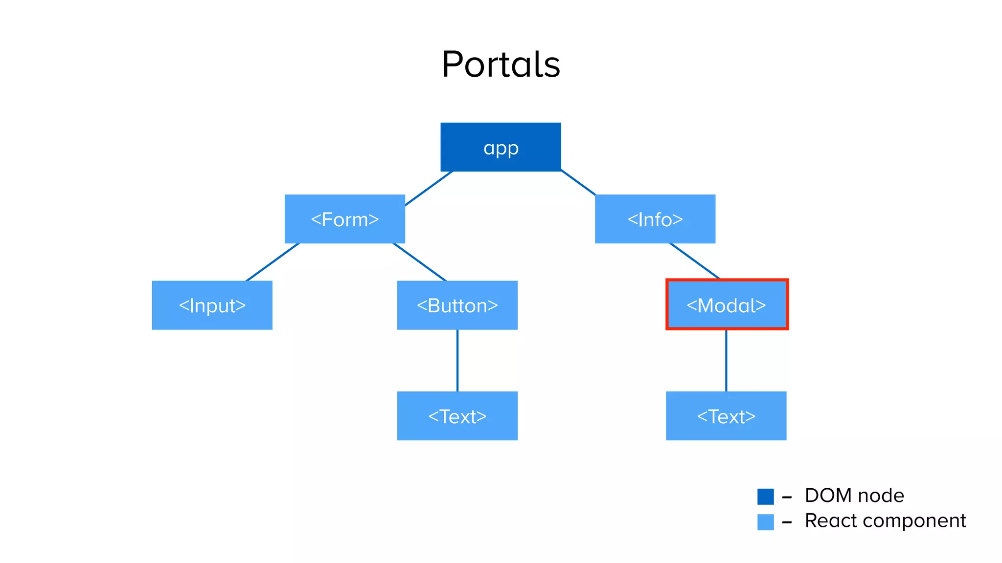 Portals
app
<Form>
<Input> <Button>
<Text>
<Modal>
<Info>
- DOM node
- React component
<Text>
 