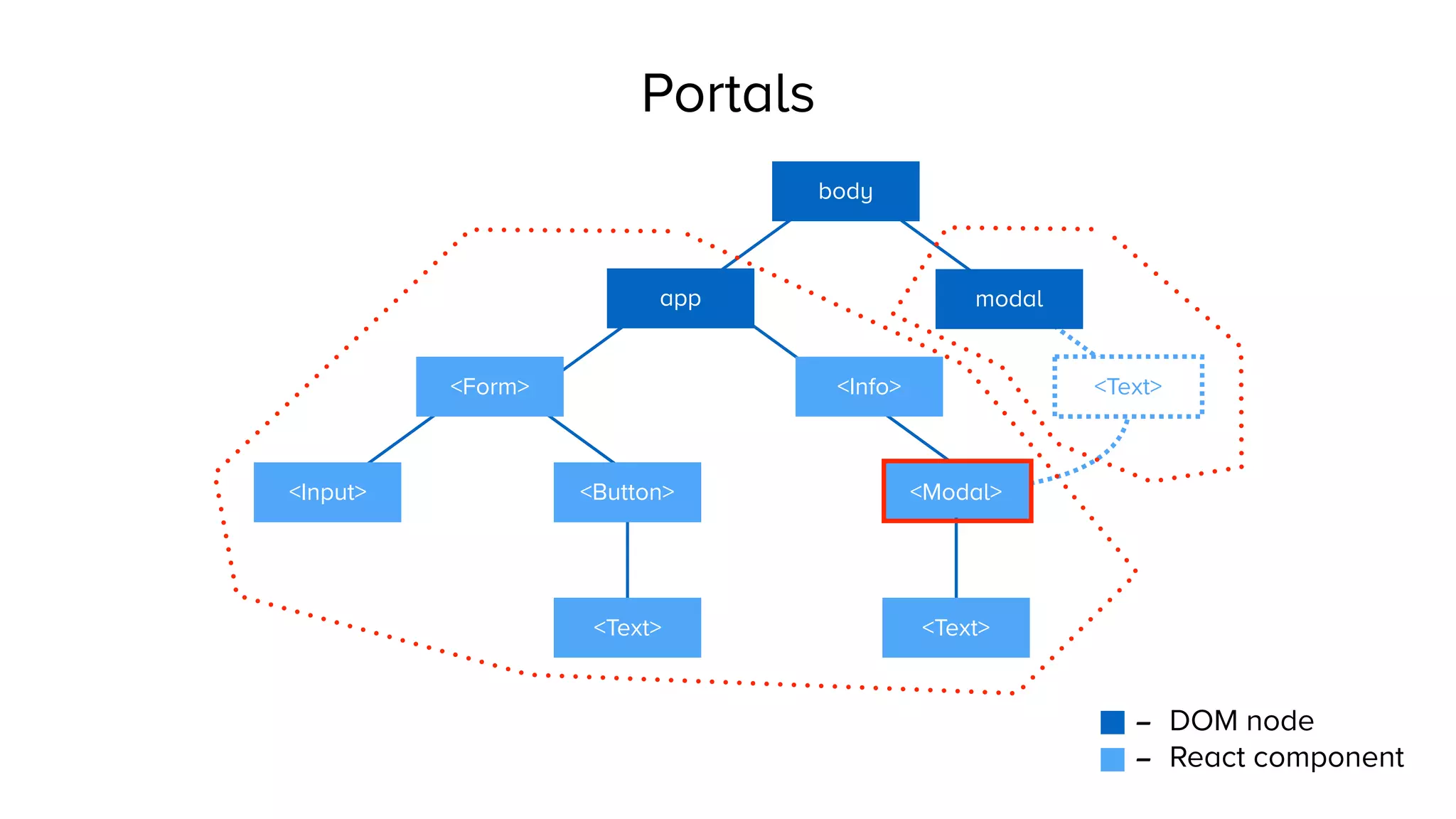 <Text>
Portals
- DOM node
- React component
app
<Form>
<Input> <Button>
<Text>
<Info>
<Text>
body
modal
<Modal>
 