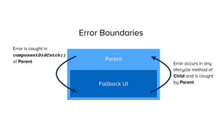 Error Boundaries
Parent
Child
Error occurs in any
lifecycle method of
Child and is caught
by Parent
Error is caught in
componentDidCatch()
of Parent
Fallback UI
 
