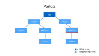 Portals
app
<Form>
<Input> <Button>
<Text>
<Modal>
<Info>
- DOM node
- React component
<Text>
 