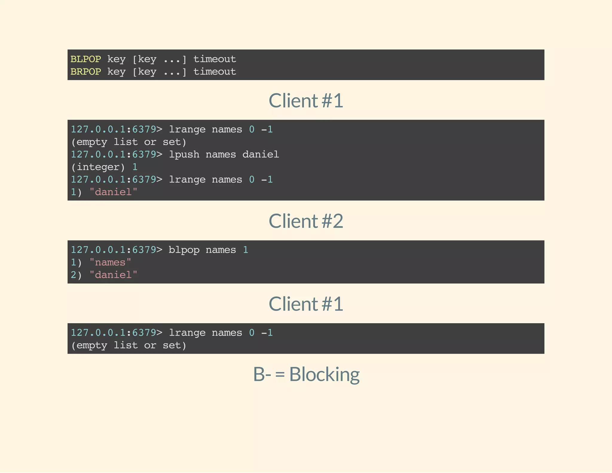 BLPOPkey[key...]timeout
BRPOPkey[key...]timeout
Client#1
127.0.0.1:6379>lrangenames0-1
(emptylistorset)
127.0.0.1:6379>lpushnamesdaniel
(integer)1
127.0.0.1:6379>lrangenames0-1
1)"daniel"
Client#2
127.0.0.1:6379>blpopnames1
1)"names"
2)"daniel"
Client#1
127.0.0.1:6379>lrangenames0-1
(emptylistorset)
B-= Blocking
 