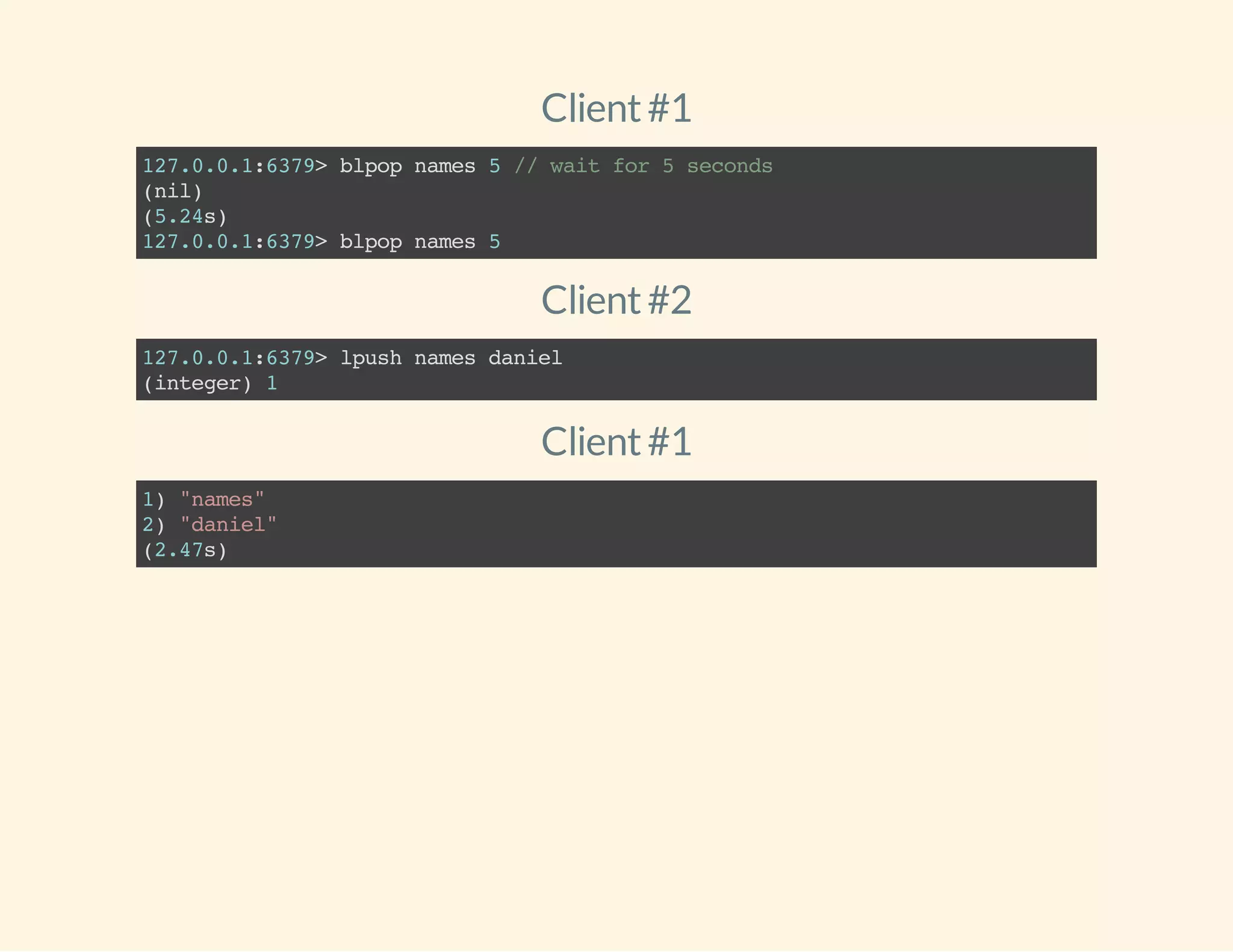 Client#1
127.0.0.1:6379>blpopnames5//waitfor5seconds
(nil)
(5.24s)
127.0.0.1:6379>blpopnames5
Client#2
127.0.0.1:6379>lpushnamesdaniel
(integer)1
Client#1
1)"names"
2)"daniel"
(2.47s)
 