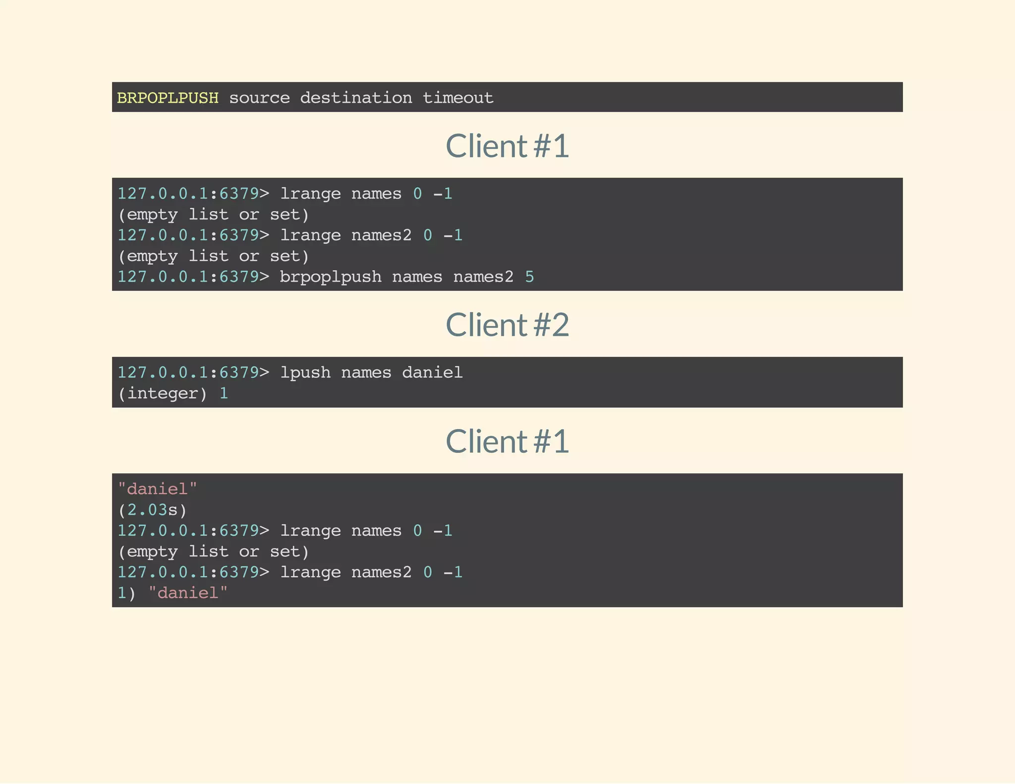 BRPOPLPUSHsourcedestinationtimeout
Client#1
127.0.0.1:6379>lrangenames0-1
(emptylistorset)
127.0.0.1:6379>lrangenames20-1
(emptylistorset)
127.0.0.1:6379>brpoplpushnamesnames25
Client#2
127.0.0.1:6379>lpushnamesdaniel
(integer)1
Client#1
"daniel"
(2.03s)
127.0.0.1:6379>lrangenames0-1
(emptylistorset)
127.0.0.1:6379>lrangenames20-1
1)"daniel"
 