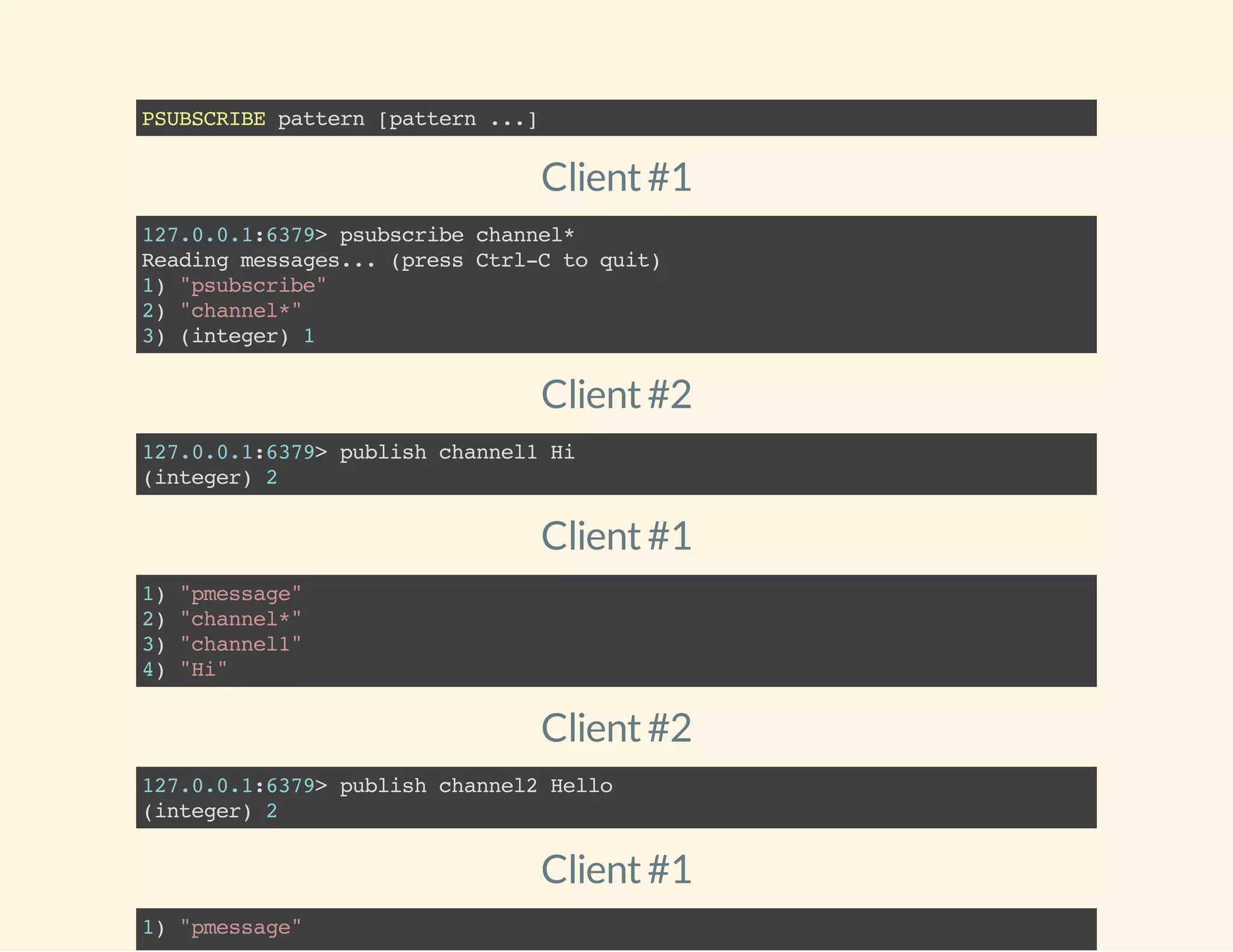 PSUBSCRIBEpattern[pattern...]
Client#1
127.0.0.1:6379>psubscribechannel*
Readingmessages...(pressCtrl-Ctoquit)
1)"psubscribe"
2)"channel*"
3)(integer)1
Client#2
127.0.0.1:6379>publishchannel1Hi
(integer)2
Client#1
1)"pmessage"
2)"channel*"
3)"channel1"
4)"Hi"
 
