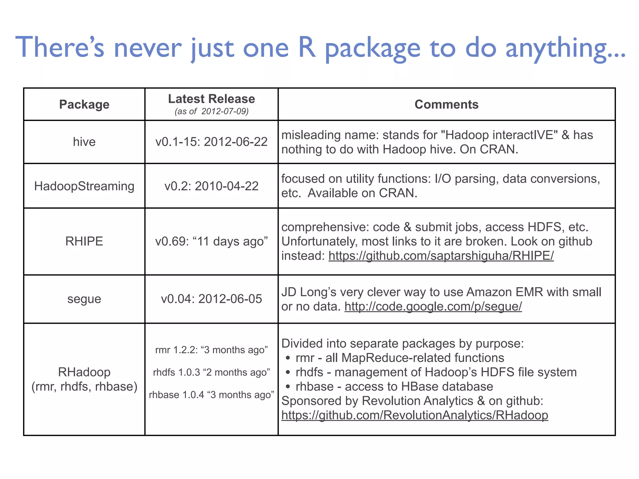 There’s never just one R package to do anything... Package Latest Release Comments (as of 2012-07-09) misleading name: stands for "Hadoop interactIVE" & has hive v0.1-15: 2012-06-22 nothing to do with Hadoop hive. On CRAN. focused on utility functions: I/O parsing, data conversions, HadoopStreaming v0.2: 2010-04-22 etc. Available on CRAN. comprehensive: code & submit jobs, access HDFS, etc. RHIPE v0.69: “11 days ago” Unfortunately, most links to it are broken. Look on github instead: https://github.com/saptarshiguha/RHIPE/ JD Long’s very clever way to use Amazon EMR with small segue v0.04: 2012-06-05 or no data. http://code.google.com/p/segue/ rmr 1.2.2: “3 months ago” Divided into separate packages by purpose: • rmr - all MapReduce-related functions RHadoop rhdfs 1.0.3 “2 months ago” • rhdfs - management of Hadoop’s HDFS file system (rmr, rhdfs, rhbase) rhbase 1.0.4 “3 months ago” • rhbase - access to HBase database Sponsored by Revolution Analytics & on github: https://github.com/RevolutionAnalytics/RHadoop 