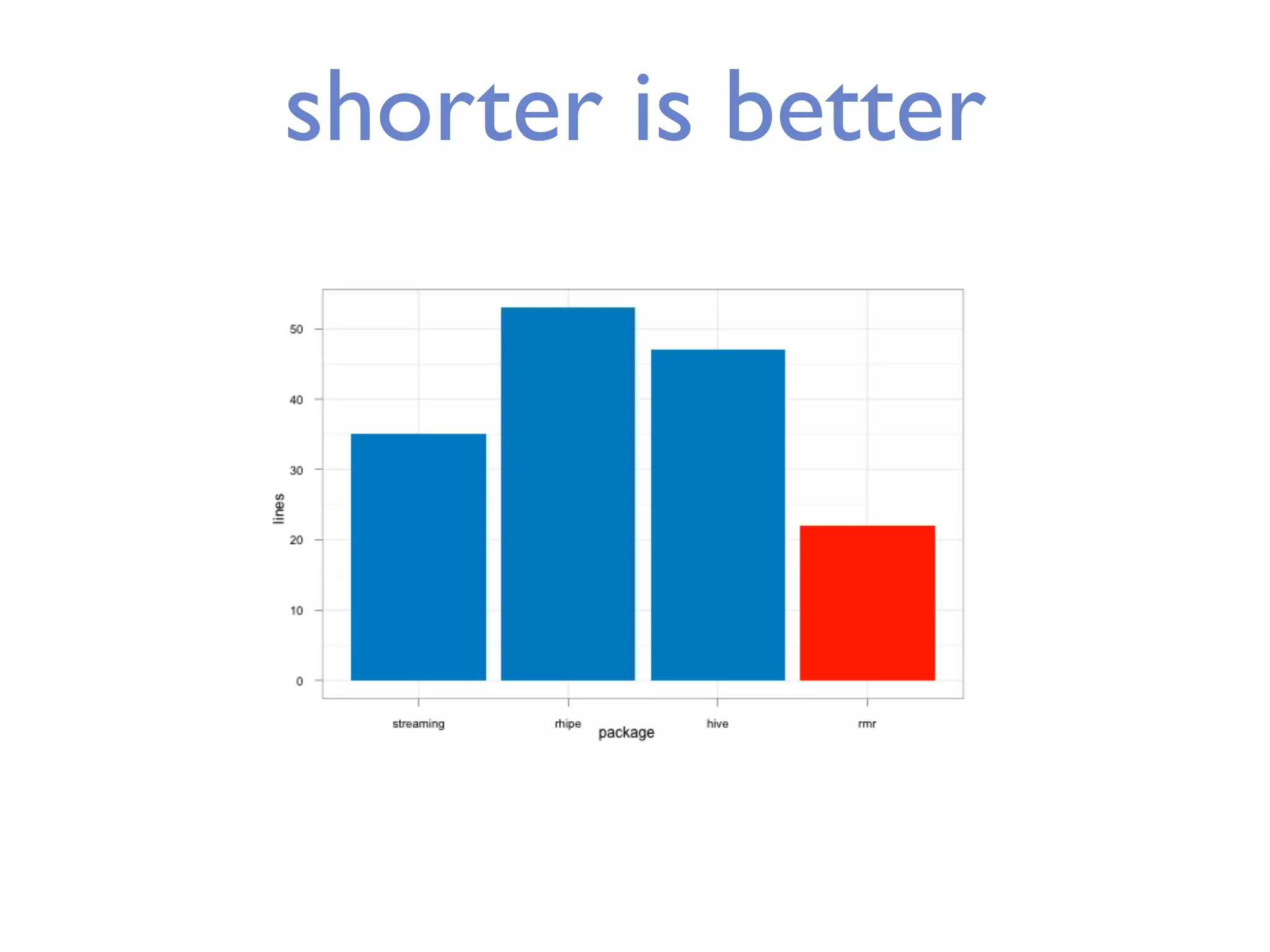 shorter is better 