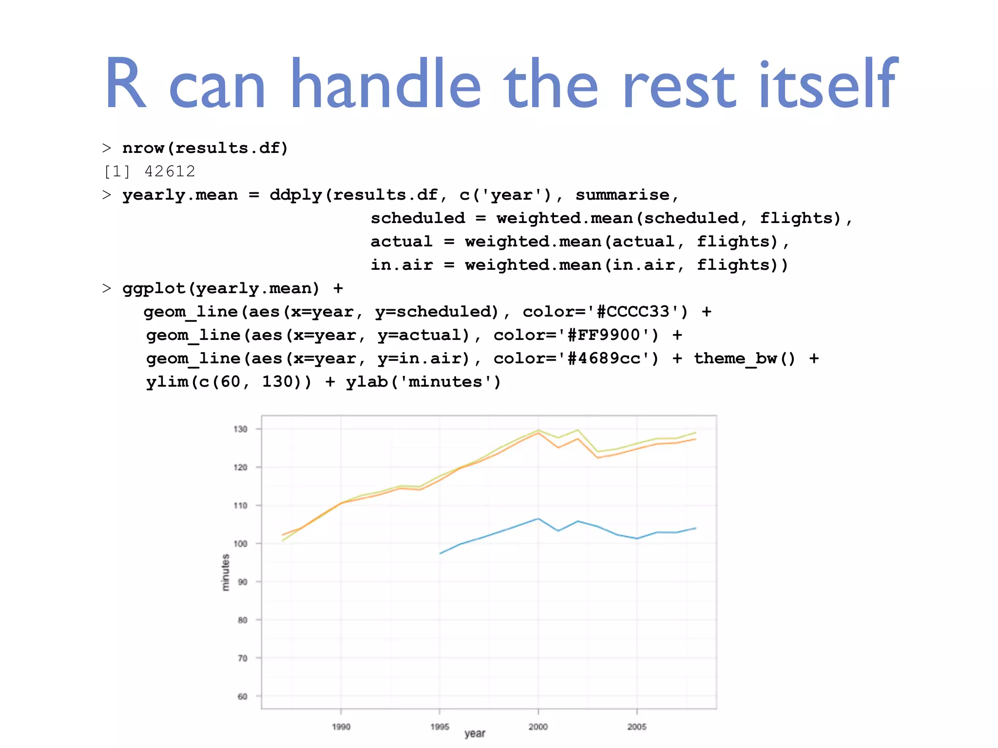 R can handle the rest itself > nrow(results.df) [1] 42612 > yearly.mean = ddply(results.df, c('year'), summarise, scheduled = weighted.mean(scheduled, flights), actual = weighted.mean(actual, flights), in.air = weighted.mean(in.air, flights)) > ggplot(yearly.mean) + geom_line(aes(x=year, y=scheduled), color='#CCCC33') + geom_line(aes(x=year, y=actual), color='#FF9900') + geom_line(aes(x=year, y=in.air), color='#4689cc') + theme_bw() + ylim(c(60, 130)) + ylab('minutes') 