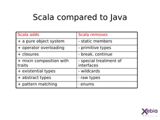 Scala compared to Java

Scala adds                 Scala removes
+ a pure object system     - static members
+ operator overloading     - primitive types
+ closures                 - break, continue
+ mixin composition with   - special treatment of
traits                     interfaces
+ existential types        - wildcards
+ abstract types           -   raw types
+ pattern matching         -   enums




                                                    14
 