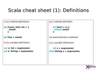 Scala cheat sheet (1): Definitions

Scala method definitions:     Java method definition:

def fun(x: Int): Int = {         int fun(int x) {
     result                        return result
   }                             }

def fun = result              (no parameterless methods)

Scala variable definitions:   Java variable definitions:

var x: Int = expression          int x = expression
val x: String = expression    final String x = expression




                                                            15
 