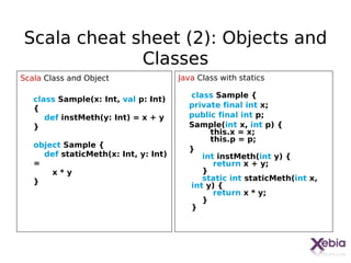 Scala cheat sheet (2): Objects and
             Classes
Scala Class and Object                Java Class with statics

                                        class Sample {
   class Sample(x: Int, val p: Int)
   {                                    private final int x;
      def instMeth(y: Int) = x + y      public final int p;
   }                                    Sample(int x, int p) {
                                             this.x = x;
                                             this.p = p;
   object Sample {
                                        }
     def staticMeth(x: Int, y: Int)        int instMeth(int y) {
   =                                          return x + y;
       x*y                                 }
   }                                       static int staticMeth(int x,
                                        int y) {
                                              return x * y;
                                           }
                                        }




                                                                          16
 