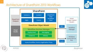 #SPSDC 
@pgbhoyar 
Architecture of SharePoint 2013 Workflows 
24 
 