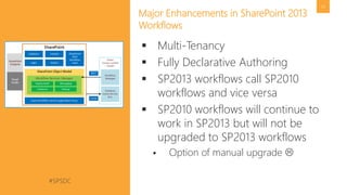#SPSDC 
@pgbhoyar 
32 
Major Enhancements in SharePoint 2013 Workflows 
Multi-Tenancy 
Fully Declarative Authoring 
SP2013workflows call SP2010workflows and vice versa 
SP2010workflows will continue to work in SP2013but will not be upgraded to SP2013workflows 
Option of manual upgrade   