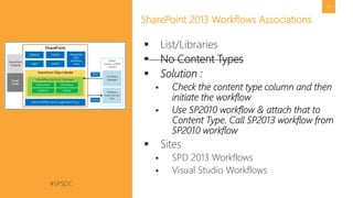 #SPSDC 
@pgbhoyar 
33 
SharePoint 2013 Workflows Associations 
List/Libraries 
No Content Types 
Solution : 
Check the content type column and then initiate the workflow 
Use SP2010workflow & attach that to Content Type. Call SP2013workflow from SP2010workflow 
Sites 
SPD2013 Workflows 
Visual Studio Workflows  