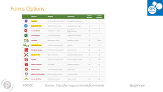 #SPSDC 
@pgbhoyar 
Forms Options 
Source : http://formsquo.com/solution-matrix/  