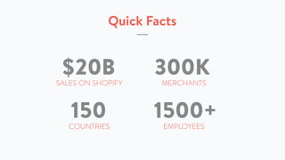 Quick Facts
1500+
$20B 300K
150
SALES ON SHOPIFY
COUNTRIES
MERCHANTS
EMPLOYEES
 