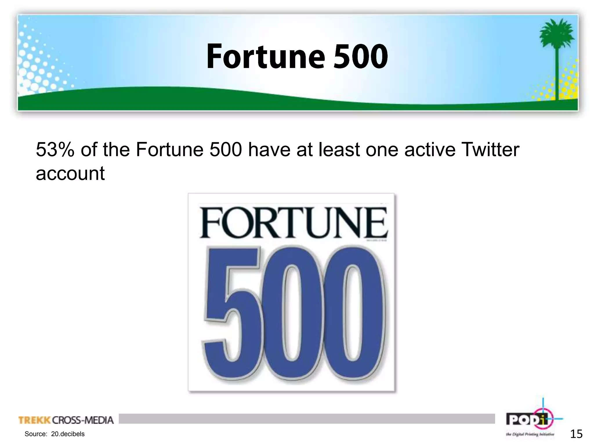 Fortune 50053% of the Fortune 500 have at least one active Twitter account15Source:  20.decibels