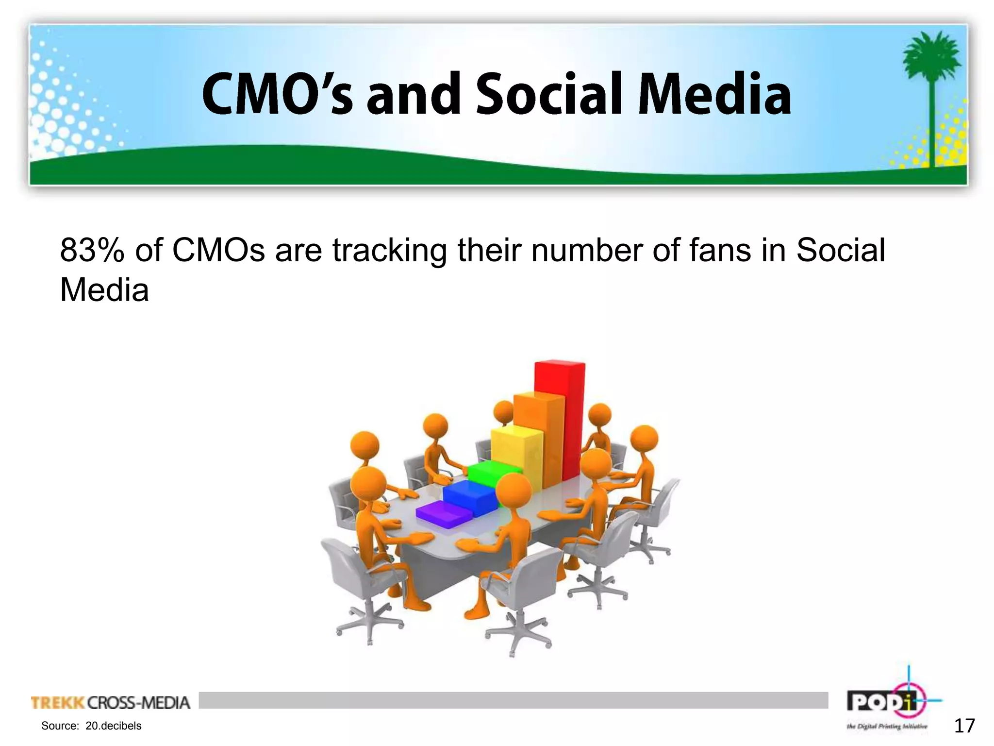 CMO’s and Social Media83% of CMOs are tracking their number of fans in Social Media17Source:  20.decibels