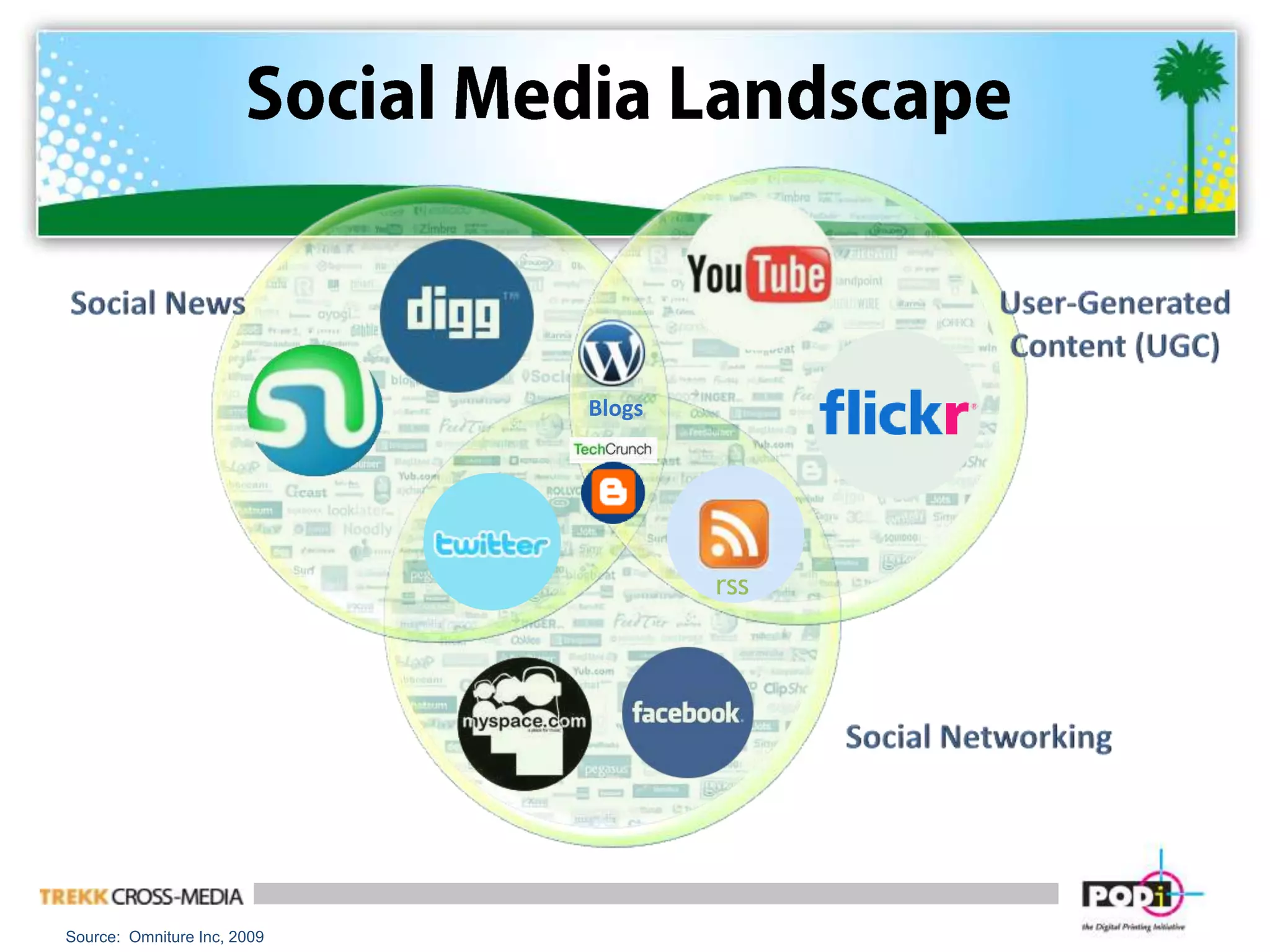 BlogsSocial NetworkingSocial Media LandscapeUser-Generated Content (UGC)Social NewsrssSource:  Omniture Inc, 2009