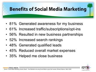 Benefits of Social Media Marketing81%  Generated awareness for my business61%  Increased traffic/subscriptions/opt-ins56%  Resulted in new business partnerships52%  Increased search rankings48%  Generated qualified leads45%  Reduced overall market expenses35%  Helped me close businessSource:  Social Media Marketing Industry Report:  How Marketers are using Social Media to grow their busines, Michael Stelzner, March 2009