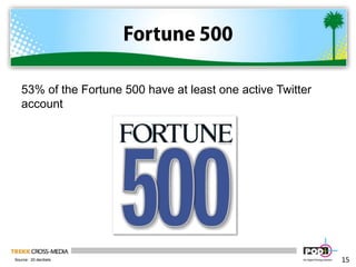 Fortune 50053% of the Fortune 500 have at least one active Twitter account15Source:  20.decibels