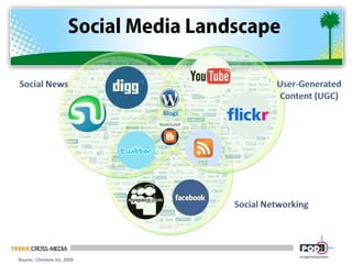 BlogsSocial NetworkingSocial Media LandscapeUser-Generated Content (UGC)Social NewsrssSource:  Omniture Inc, 2009