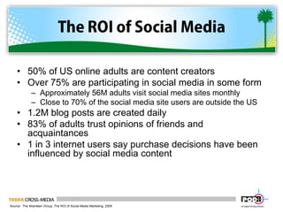 The ROI of Social Media50% of US online adults are content creatorsOver 75% are participating in social media in some formApproximately 56M adults visit social media sites monthlyClose to 70% of the social media site users are outside the US1.2M blog posts are created daily83% of adults trust opinions of friends and acquaintances1 in 3 internet users say purchase decisions have been influenced by social media contentSource:  The Aberdeen Group, The ROI of Social Media Marketing, 2009