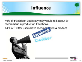 Influence46% of Facebook users say they would talk about or recommend a product on Facebook.44% of Twitter users have recommended a product.8Source:  20.decibels