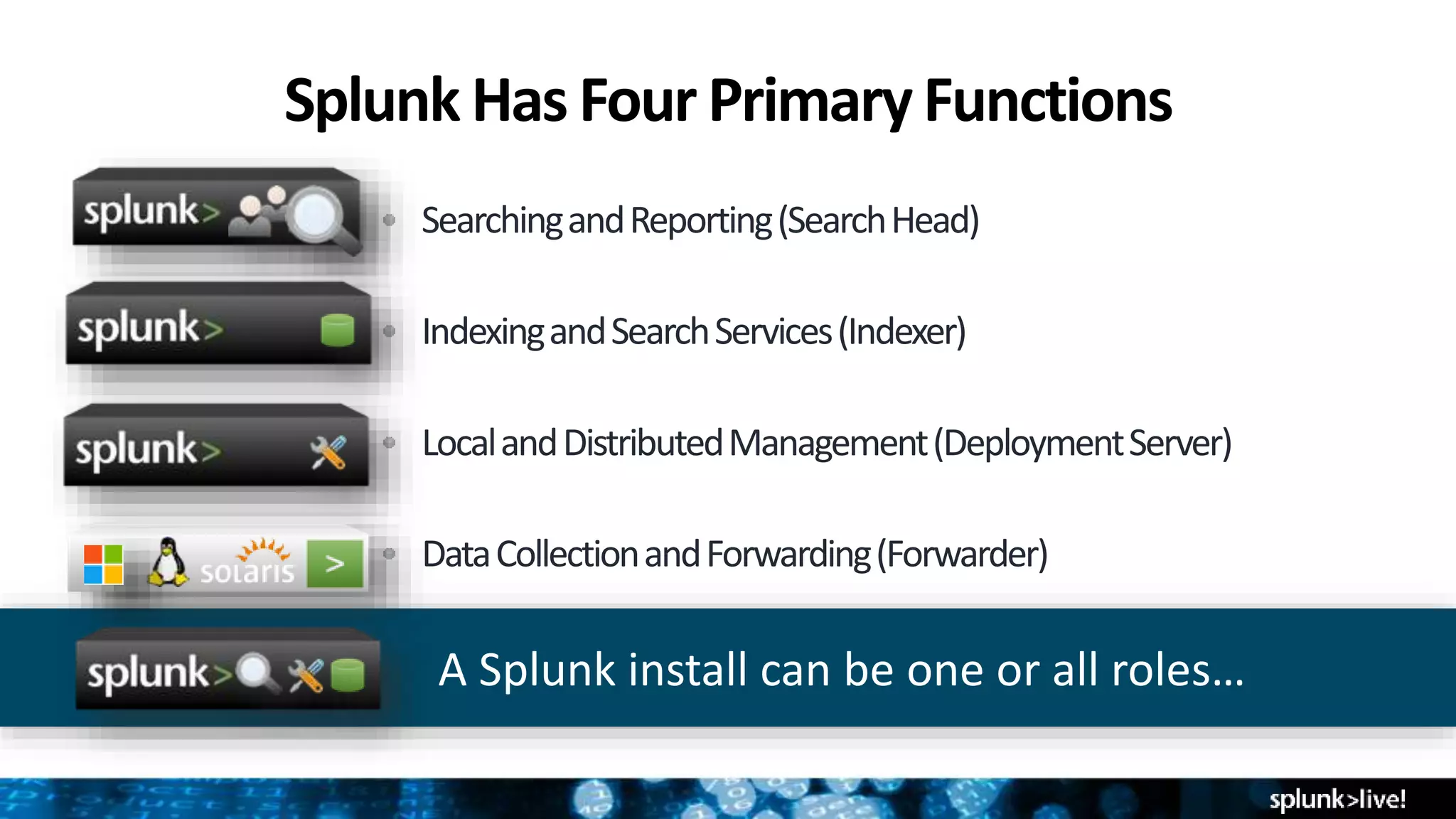 Splunk Has Four PrimaryFunctions
SearchingandReporting(SearchHead)
IndexingandSearchServices(Indexer)
LocalandDistributedManagement(DeploymentServer)
DataCollectionandForwarding(Forwarder)
A Splunk install can be one or all roles…
 