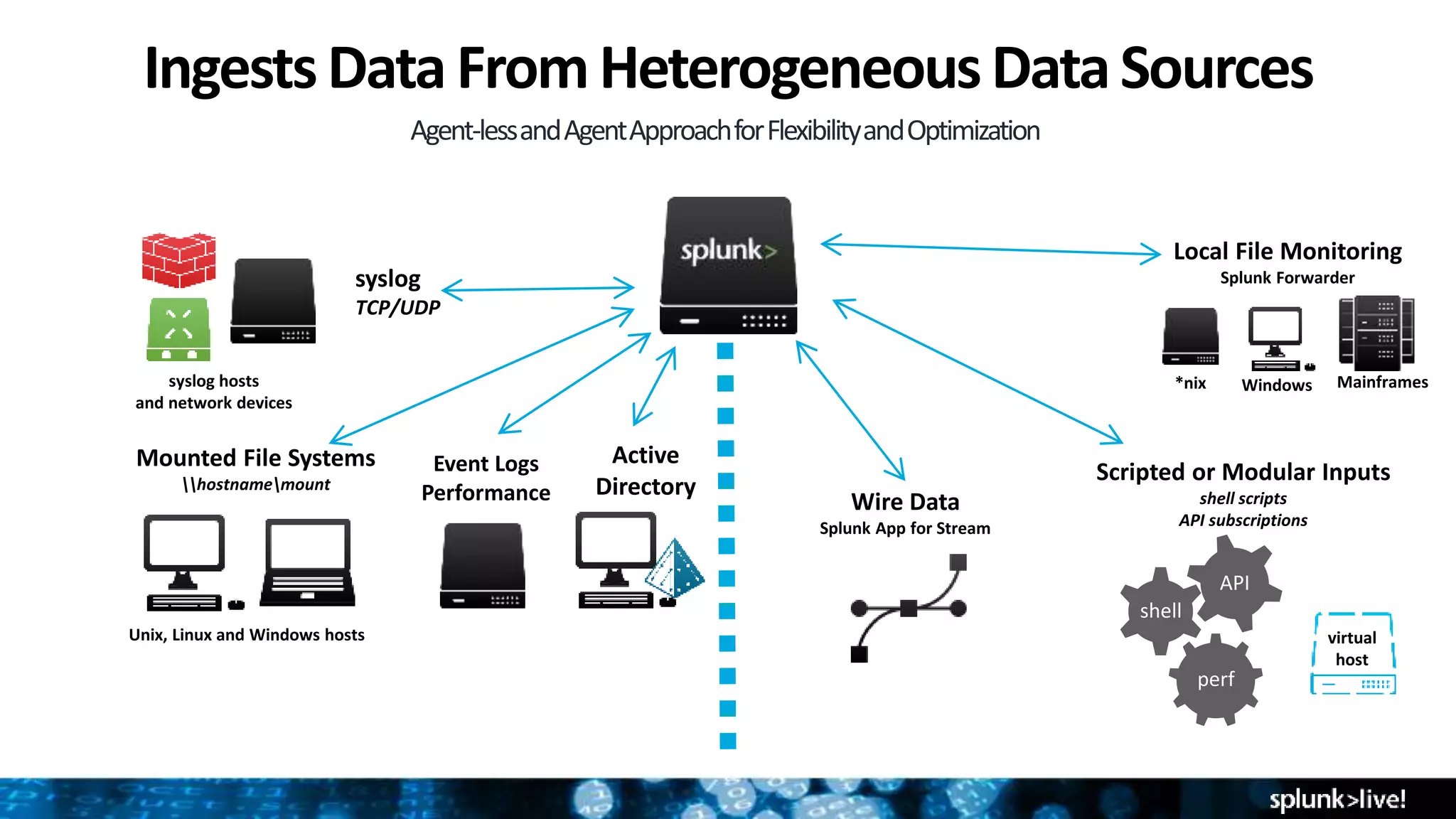 IngestsDataFromHeterogeneousDataSources
Agent-lessandAgentApproachforFlexibilityandOptimization
perf
shell
API
Mounted File Systems
hostnamemount
syslog
TCP/UDP
Event Logs
Performance
Active
Directory
syslog hosts
and network devices
Unix, Linux and Windows hosts
Local File Monitoring
Splunk Forwarder
virtual
host
Windows
Scripted or Modular Inputs
shell scripts
API subscriptions
Mainframes*nix
Wire Data
Splunk App for Stream
 