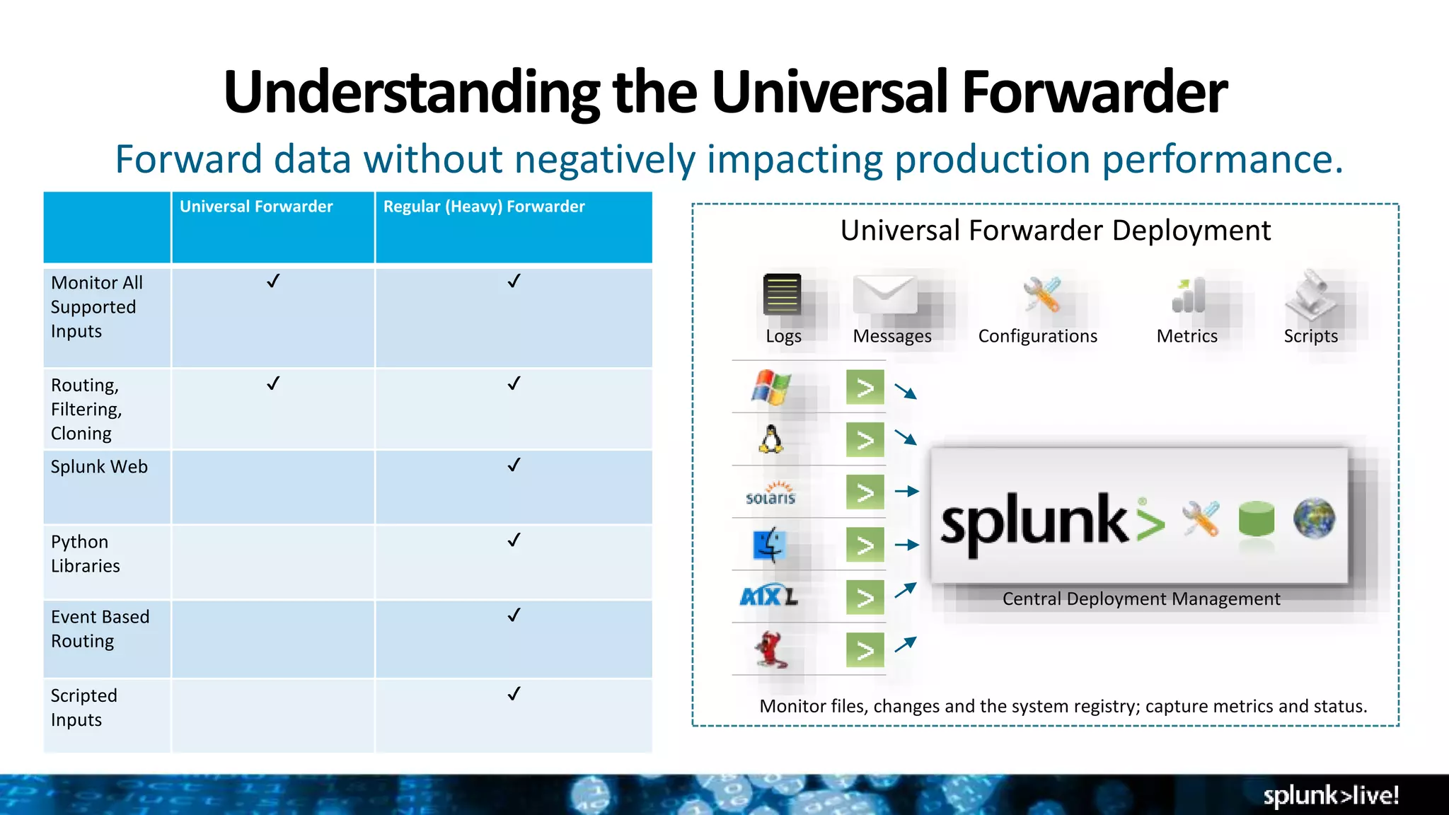 Understandingthe UniversalForwarder
Forward data without negatively impacting production performance.
Scripts
Universal Forwarder Deployment
Logs ConfigurationsMessages Metrics
Central Deployment Management
Monitor files, changes and the system registry; capture metrics and status.
Universal Forwarder Regular (Heavy) Forwarder
Monitor All
Supported
Inputs
✔ ✔
Routing,
Filtering,
Cloning
✔ ✔
Splunk Web ✔
Python
Libraries
✔
Event Based
Routing
✔
Scripted
Inputs
✔
 