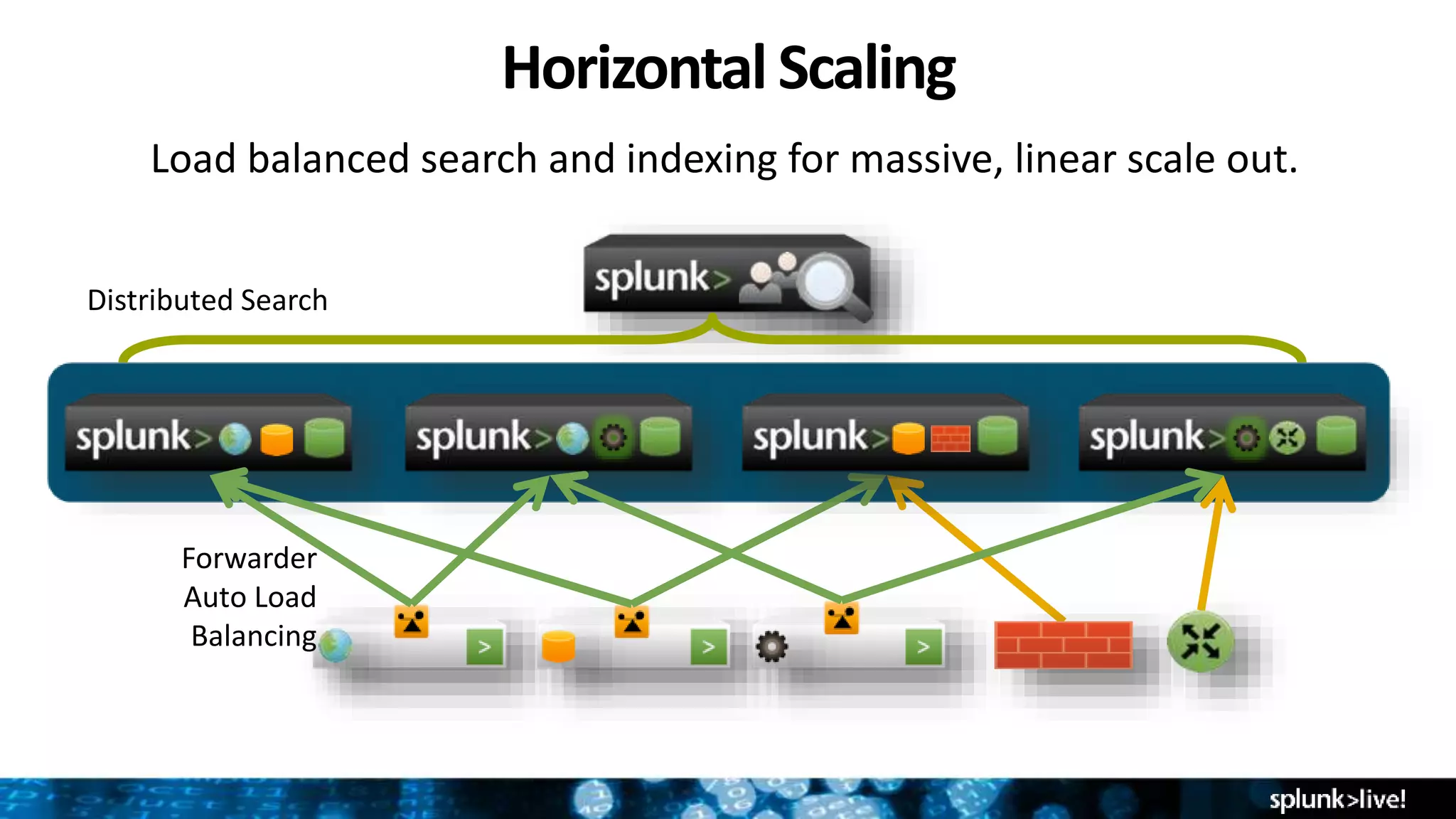 Horizontal Scaling
Load balanced search and indexing for massive, linear scale out.
Forwarder
Auto Load
Balancing
Distributed Search
 