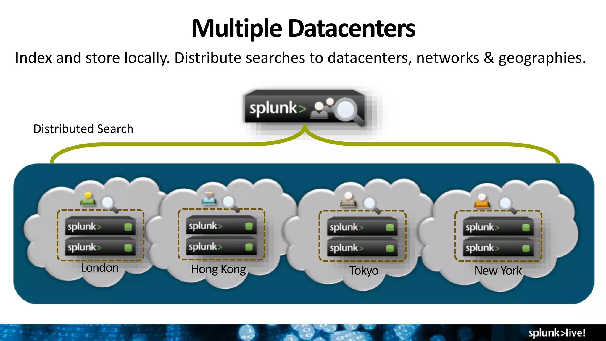 Multiple Datacenters
Headquarters
London Hong Kong Tokyo New York
Distributed Search
Index and store locally. Distribute searches to datacenters, networks & geographies.
 