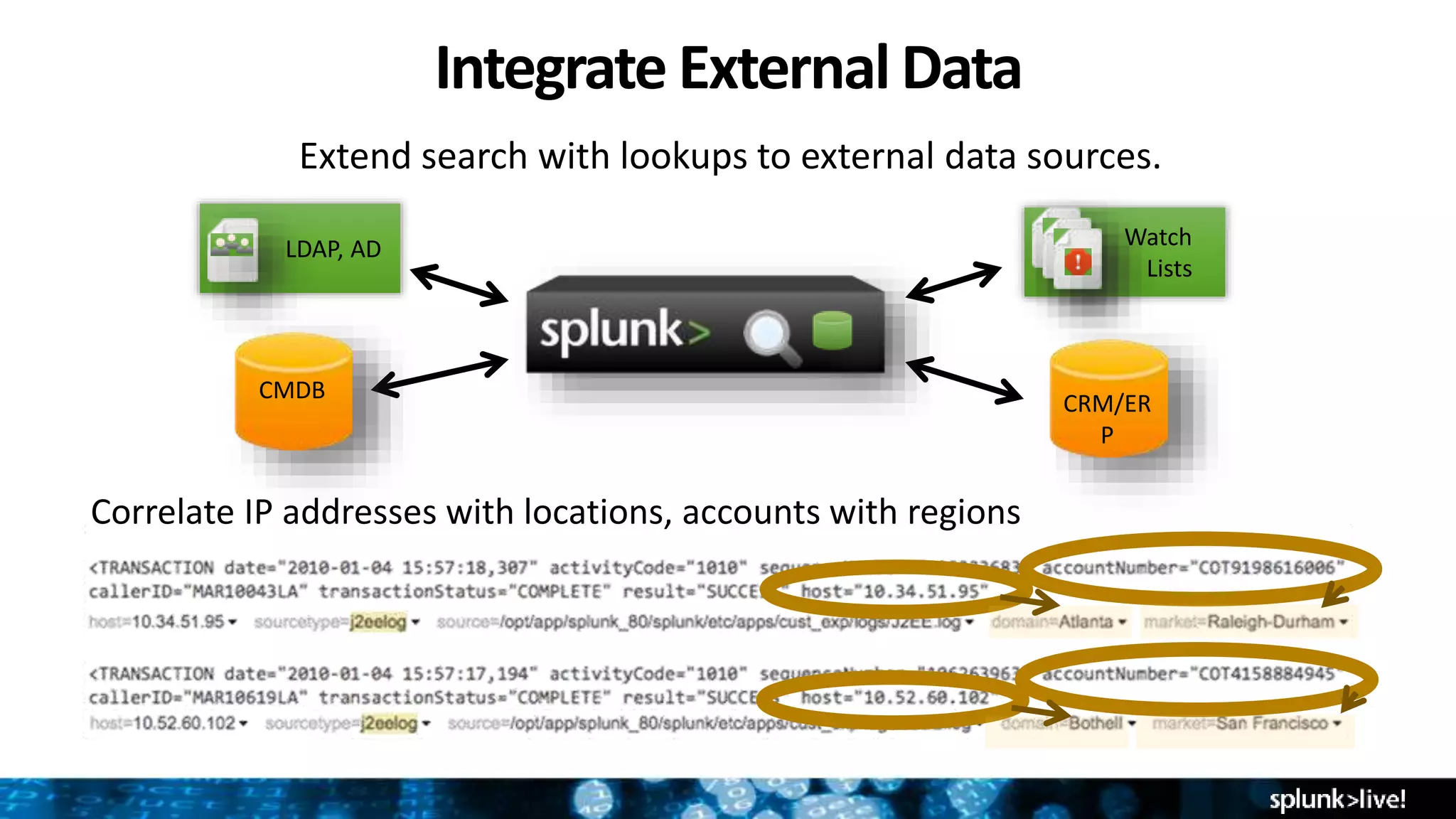 Integrate External Data
LDAP, AD Watch
Lists
CRM/ER
P
CMDB
Correlate IP addresses with locations, accounts with regions
Extend search with lookups to external data sources.
 