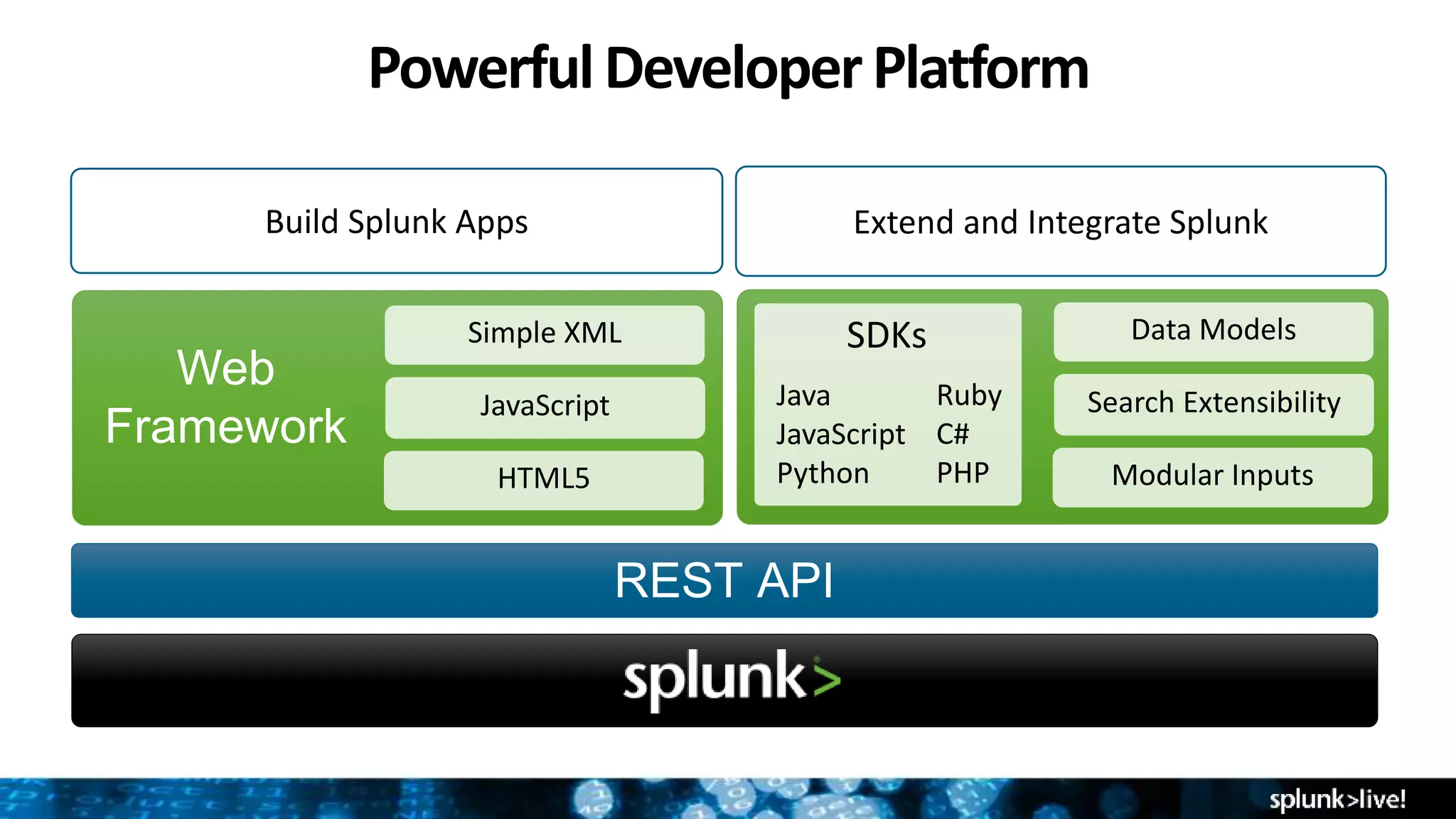 PowerfulDeveloperPlatform
REST API
Build Splunk Apps Extend and Integrate Splunk
Simple XML
JavaScript
HTML5
Web
Framework
Java
JavaScript
Python
Ruby
C#
PHP
Data Models
Search Extensibility
Modular Inputs
SDKs
 
