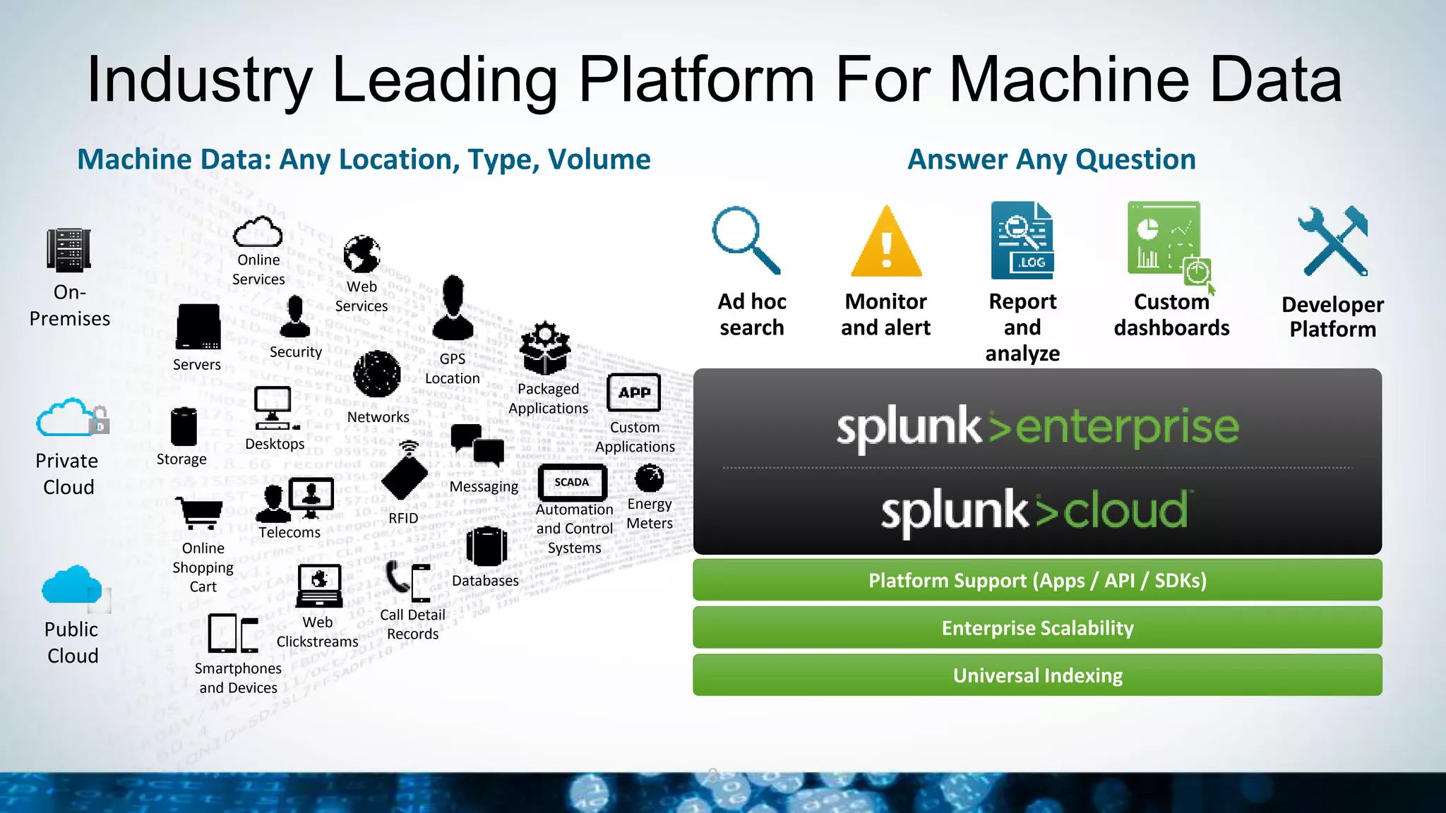 Industry Leading Platform For Machine Data
Machine Data: Any Location, Type, Volume
Online
Services Web
Services
Servers
Security GPS
Location
Storage
Desktops
Networks
Packaged
Applications
Custom
Applications
Messaging
Telecoms
Online
Shopping
Cart
Web
Clickstreams
Databases
Energy
Meters
Call Detail
Records
Smartphones
and Devices
RFID
On-
Premises
Private
Cloud
Public
Cloud
Platform Support (Apps / API / SDKs)
Enterprise Scalability
Universal Indexing
Answer Any Question
Developer
Platform
Report
and
analyze
Custom
dashboards
Monitor
and alert
Ad hoc
search
SCADA
Automation
and Control
Systems
8
 