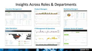 1111
Insights Across Roles & Departments
11
Product Managers
Sales Operations
Executive Management
Customer Service & SupportIT Management & Operations
Marketing Managers
 