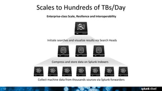 1212
Scales to Hundreds of TBs/Day
Enterprise-class Scale, Resilience and Interoperability
Collect machine data from thousands sources via Splunk forwarders
Compress and store data on Splunk Indexers
Initiate searches and visualize results via Search Heads
 