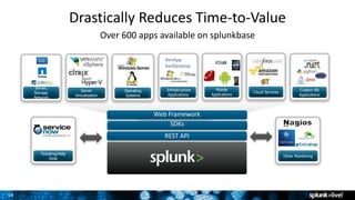 1414
Drastically Reduces Time-to-Value
Over 600 apps available on splunkbase
REST API
XenApp
XenDesktop
Server,
Storage,
Network
Server
Virtualization
Operating
Systems
Infrastructure
Applications
Mobile
Applications
Cloud Services
Other Monitoring
Ticketing/Help
Desk
Custom Biz
Applications
SDKs
Web Framework
 