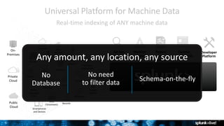 99
Universal Platform for Machine Data
9
Real-time indexing of ANY machine data
Online
Services Web
Services
Servers
Security GPS
Location
Storage
Desktops
Networks
Packaged
Applications
Custom
ApplicationsMessaging
Telecoms
Online
Shopping
Cart
Web
Clickstreams
Databases
Energy
Meters
Call Detail
Records
Smartphones
and Devices
RFID
On-
Premises
Private
Cloud
Public
Cloud
Developer
Platform
Report
and
analyze
Custom
dashboards
Monitor
and alert
Ad hoc
search
Any amount, any location, any source
Schema-on-the-flyNo
Database
No need
to filter data
 