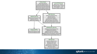 Getting Started With Splunk It Service Intelligence | PPTX