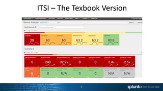 Getting Started With Splunk It Service Intelligence | PPTX