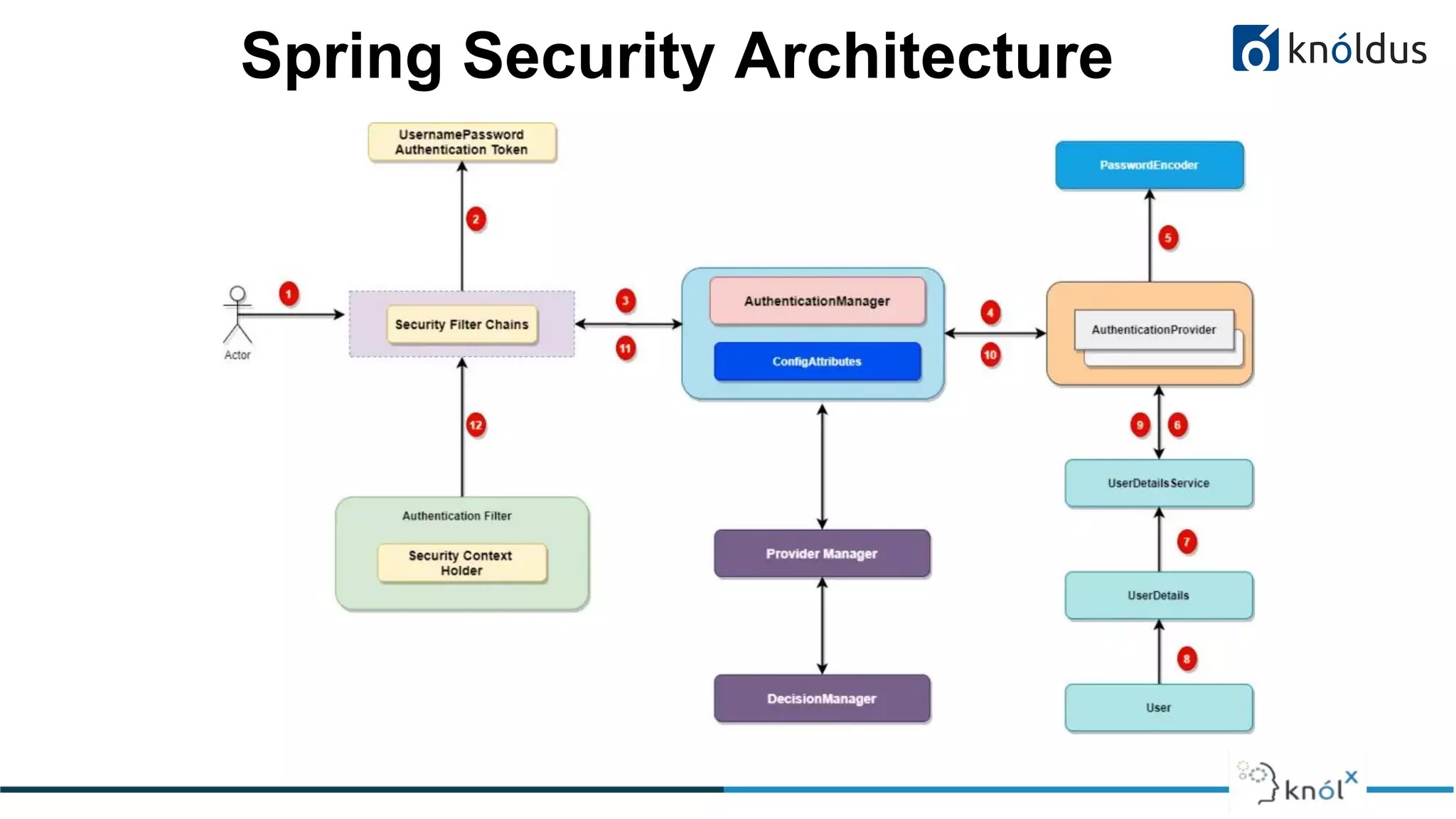 Spring Security Architecture
 