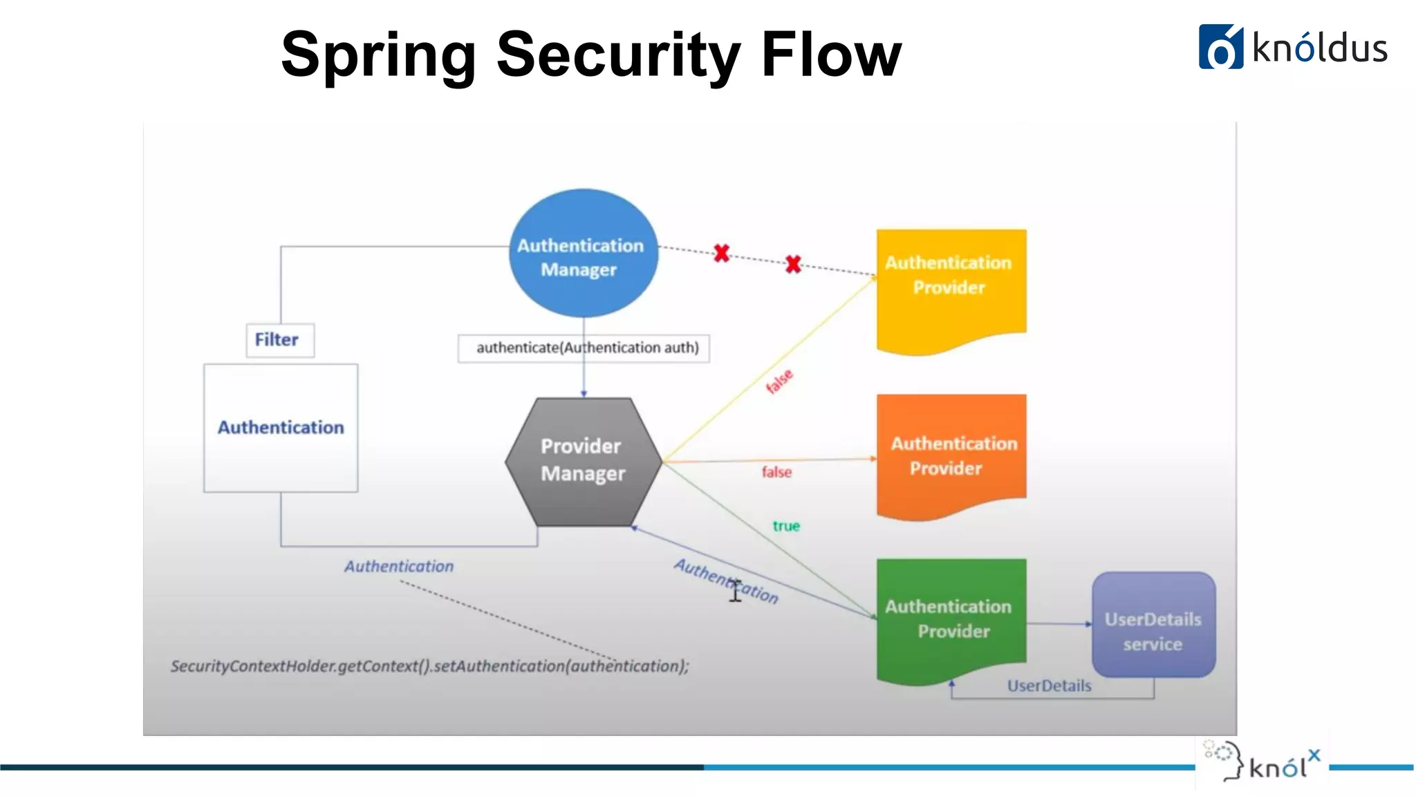 Spring Security Flow
 