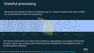 © 2020, Amazon Web Services, Inc. or its Affiliates. All rights reserved. Amazon Confidential
Stateful processing
Working on per-element streams is relatively easy (i.e. change format of each item, or filter
our records based on their own properties)
13:00 14:008:00 9:00 10:00 11:00 12:00 Processing Time
Graphics from The Beam Model. By Tyler Akidau and Frances Perry. https://beam.apache.org/community/presentation-materials/
The real fun starts when you need to do transforms/ aggregations over groups of elements:
group by, count, max, average, joins, filtering based on properties from related records, or
complex pattern detection
 