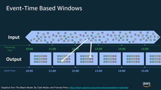 © 2020, Amazon Web Services, Inc. or its Affiliates. All rights reserved. Amazon Confidential
Event-Time Based Windows
Event Time
Processing
Time 11:0010:00 15:0014:0013:0012:00
11:0010:00 15:0014:0013:0012:00
Input
Output
Graphics from The Beam Model. By Tyler Akidau and Frances Perry. https://beam.apache.org/community/presentation-materials/
 