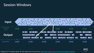© 2020, Amazon Web Services, Inc. or its Affiliates. All rights reserved. Amazon Confidential
Session Windows
Event Time
Processing
Time 11:0010:00 15:0014:0013:0012:00
11:0010:00 15:0014:0013:0012:00
Input
Output
Graphics from The Beam Model. By Tyler Akidau and Frances Perry. https://beam.apache.org/community/presentation-materials/
 