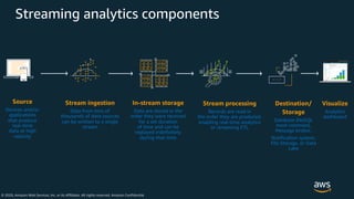 © 2020, Amazon Web Services, Inc. or its Affiliates. All rights reserved. Amazon Confidential
Streaming analytics components
Devices and/or
applications
that produce
real-time
data at high
velocity
Data from tens of
thousands of data sources
can be written to a single
stream
Data are stored in the
order they were received
for a set duration
of time and can be
replayed indefinitely
during that time
Records are read in
the order they are produced,
enabling real-time analytics
or streaming ETL
Database (NoSQL
most common),
Message broker,
Notification system,
File Storage, or Data
Lake
`
Analytics
dashboard
 