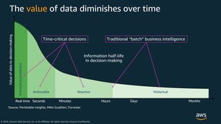 © 2020, Amazon Web Services, Inc. or its Affiliates. All rights reserved. Amazon Confidential
The of data diminishes over time
Source: Perishable insights, Mike Gualtieri, Forrester
Real time Seconds Minutes Hours Days Months
Valueofdatatodecision-making
Preventive/predictive
Actionable Reactive Historical
Time-critical decisions Traditional “batch” business intelligence
Information half-life
in decision-making
 