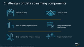 © 2020, Amazon Web Services, Inc. or its Affiliates. All rights reserved. Amazon Confidential
Challenges of data streaming components
Difficult to setup Tricky to scale
Hard to achieve high availability Integration required
development
Error prone and complex to manage Expensive to maintain
 