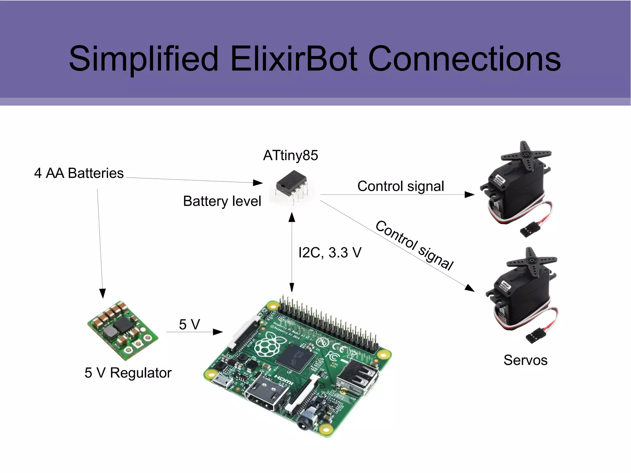 Simplified ElixirBot Connections
4 AA Batteries
5 V
I2C, 3.3 V
5 V Regulator
ATtiny85
Servos
Battery level
Control signal
Control signal
 